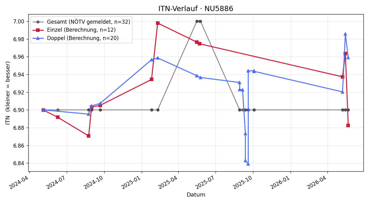 ITN-Verlauf Bruno Kambach