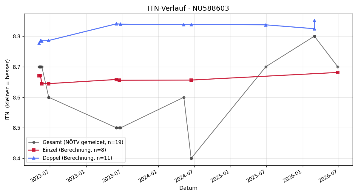 ITN-Verlauf Elisabeth Löschberger