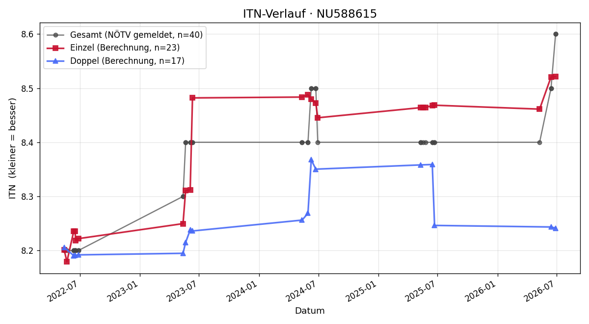 ITN-Verlauf Roland Kefer