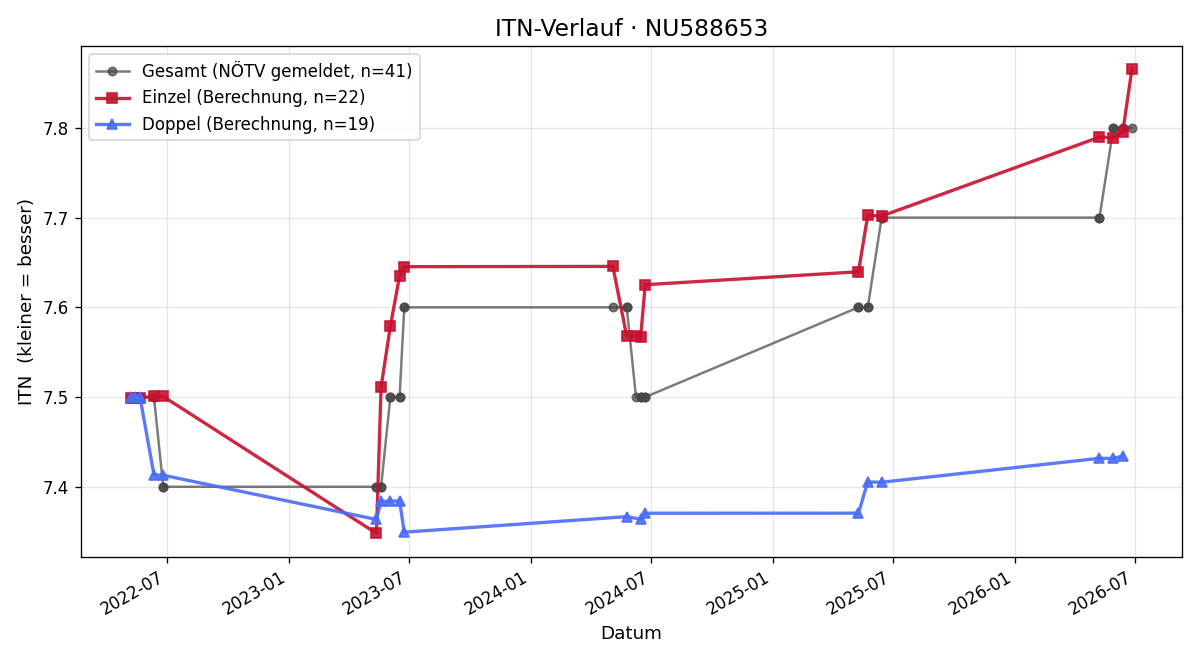 ITN-Verlauf Iris Lukas