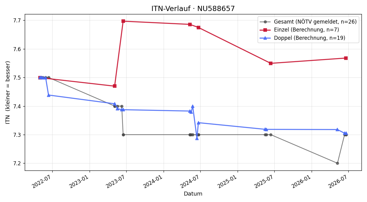 ITN-Verlauf Ernst Gazdos