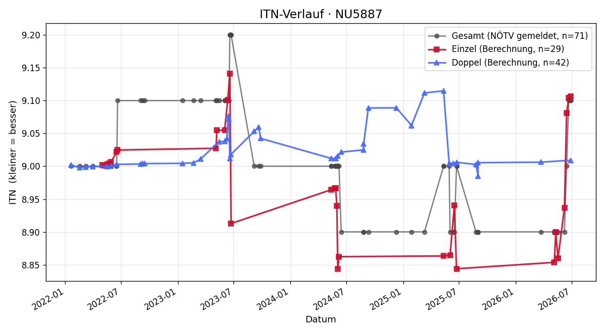 ITN-Verlauf Klaus Irsigler