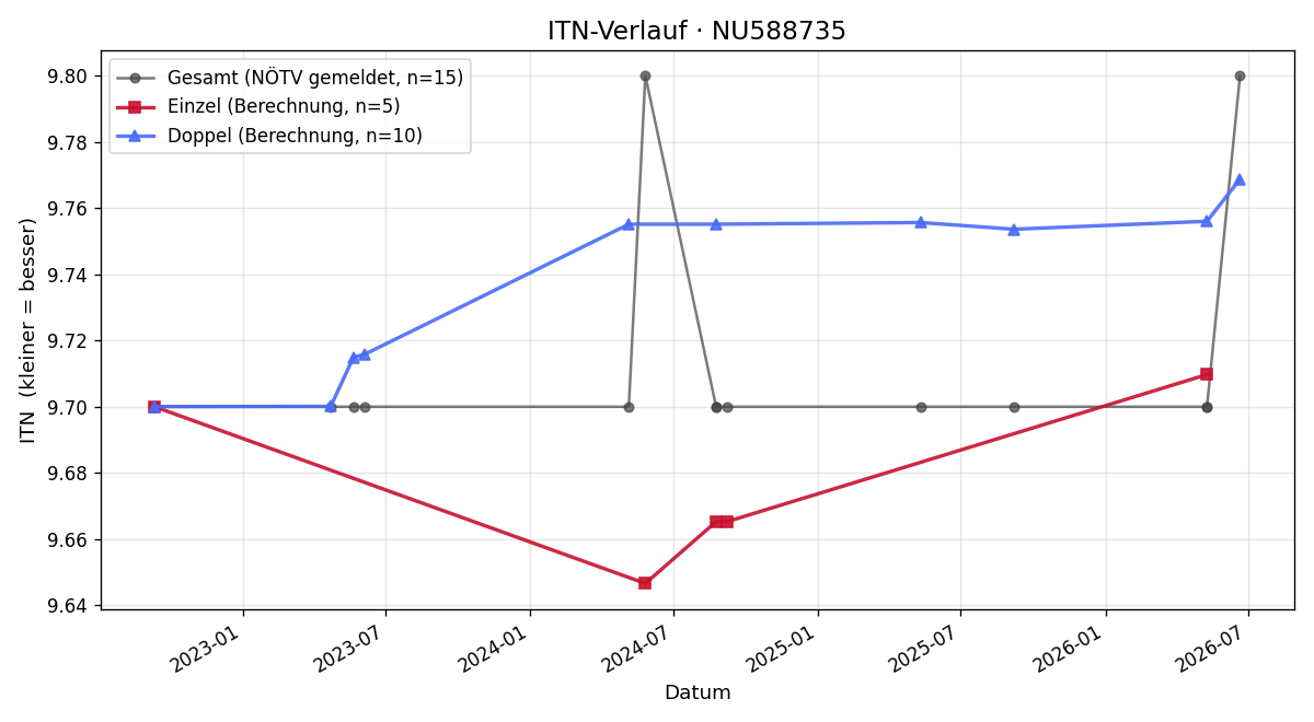 ITN-Verlauf Martin Lehmann
