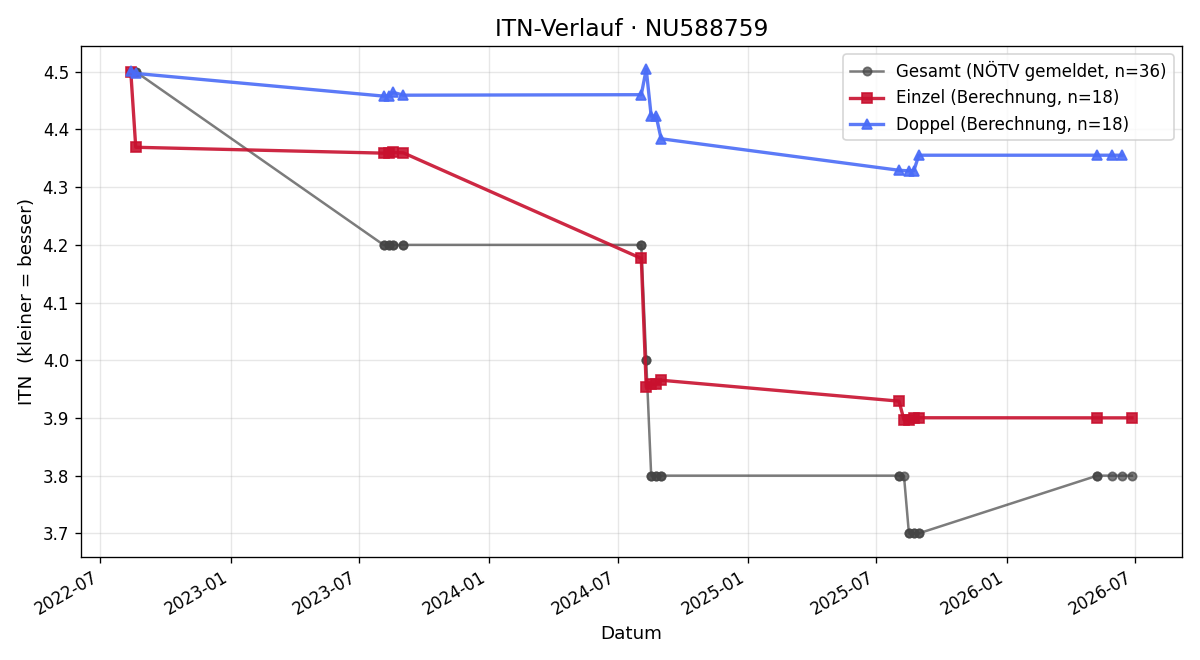 ITN-Verlauf Stefan Golliasch