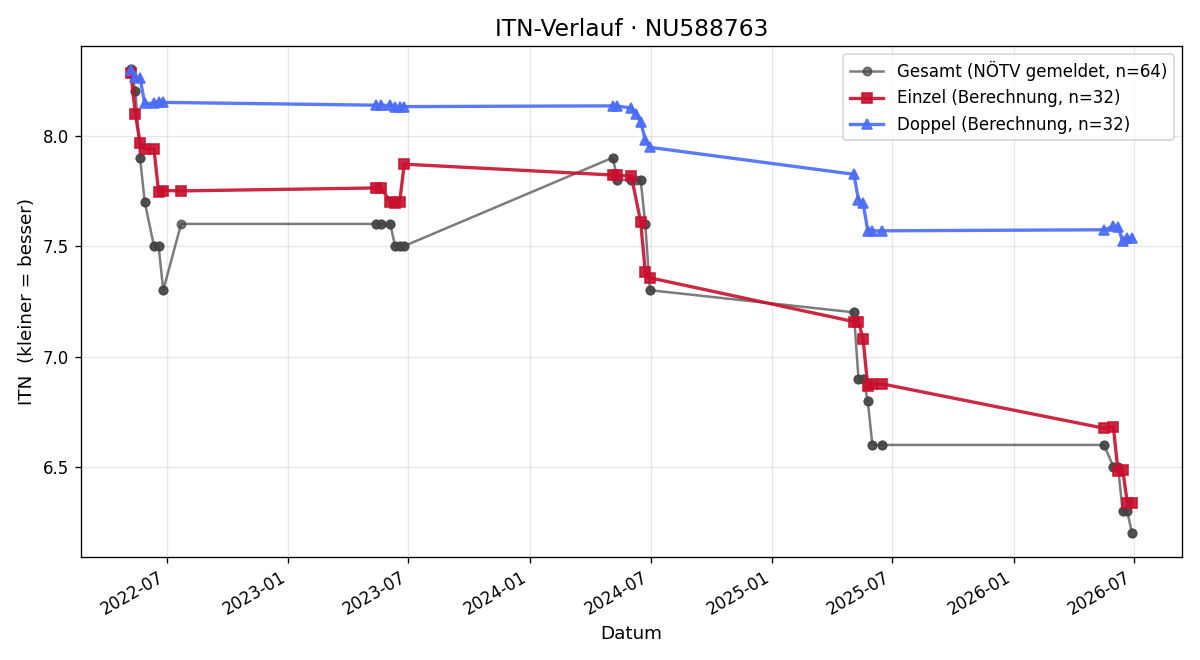 ITN-Verlauf Moritz Kugelgruber