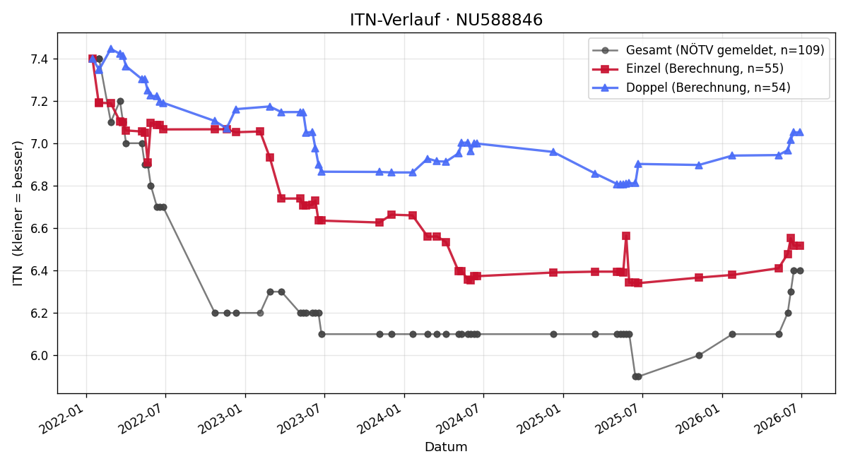 ITN-Verlauf Eric Ettlinger