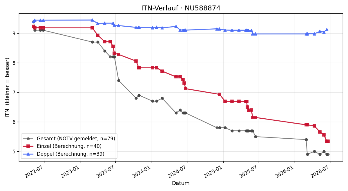 ITN-Verlauf Simon Martin