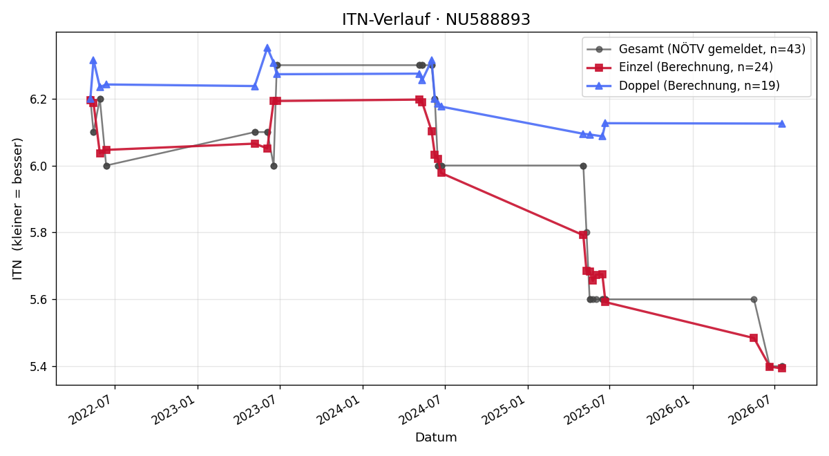 ITN-Verlauf Diethard Mahorka