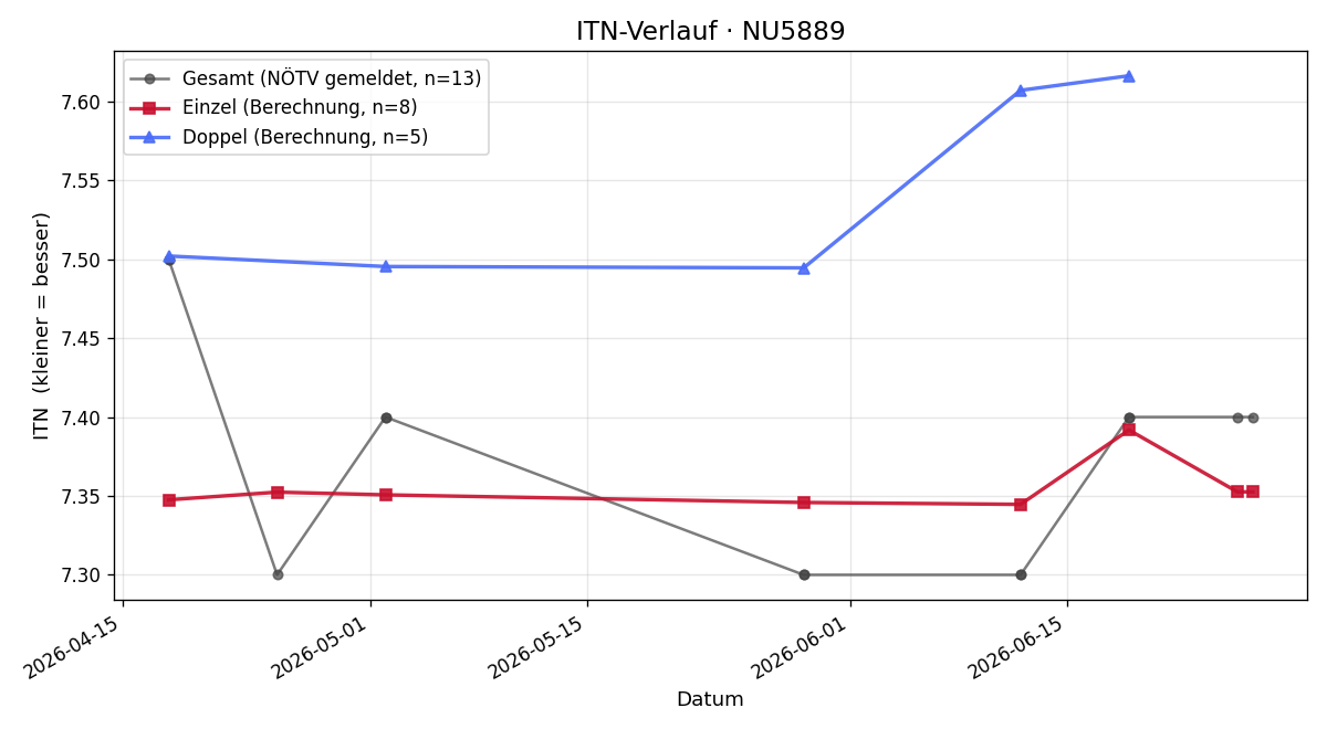 ITN-Verlauf Hubert Haider