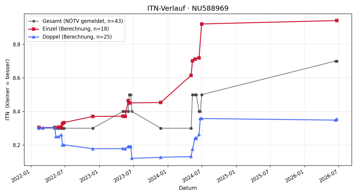 ITN-Verlauf Rainer Hagler