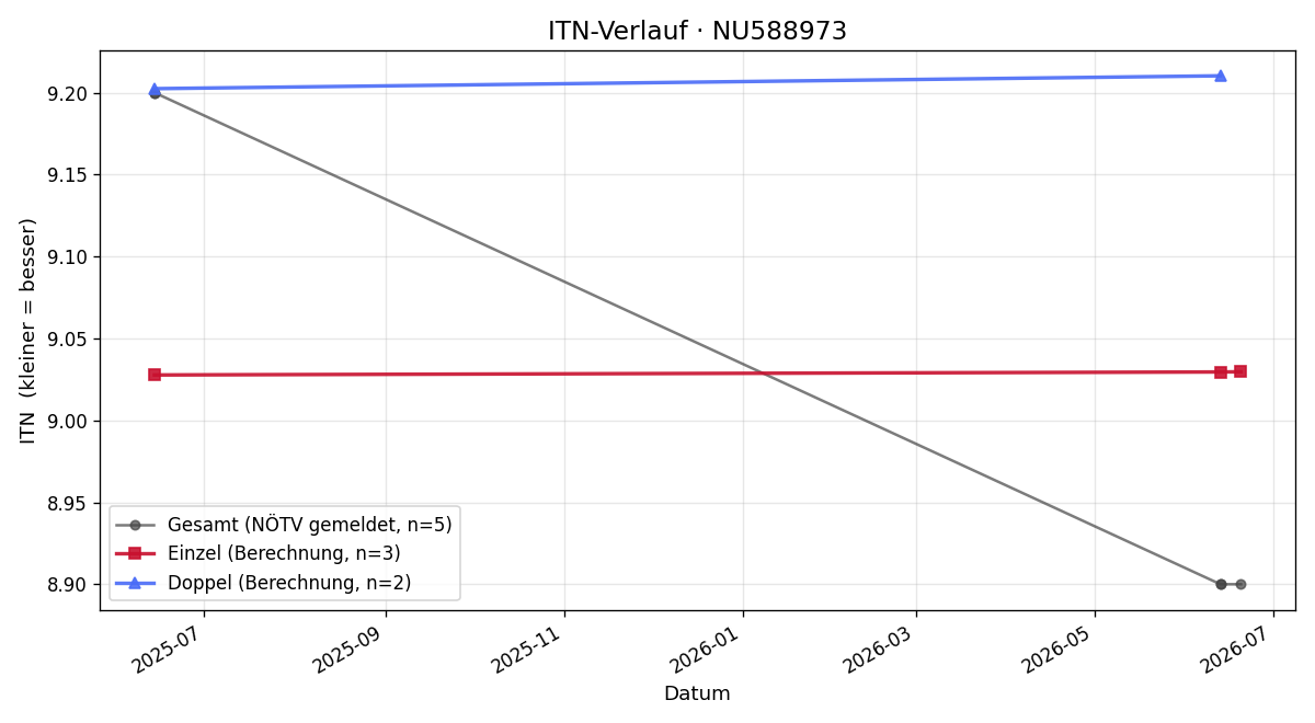 ITN-Verlauf Peter Grasz