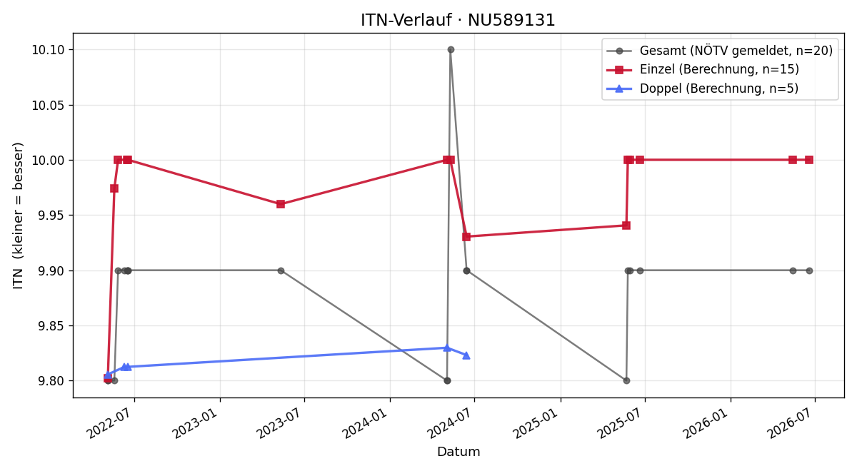 ITN-Verlauf Elfriede Mayrhofer