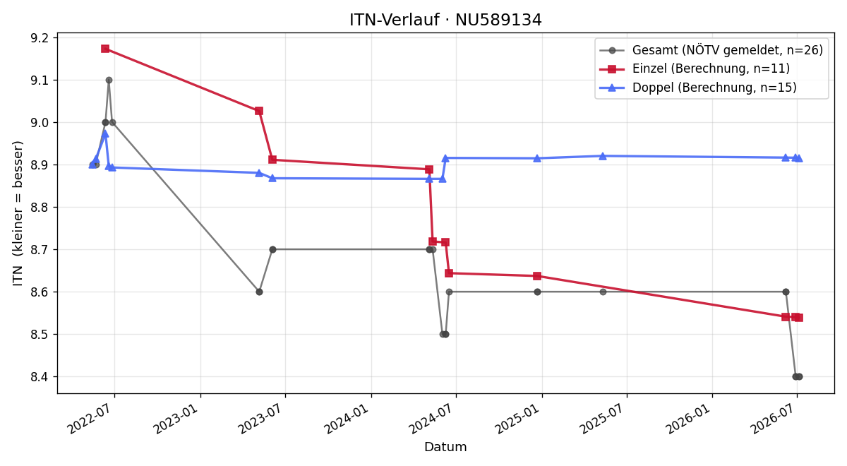 ITN-Verlauf Ronald Marek