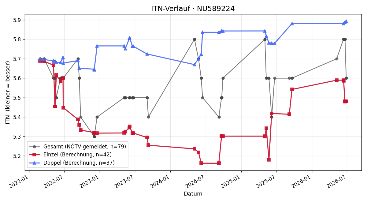 ITN-Verlauf Mario Reinsperger