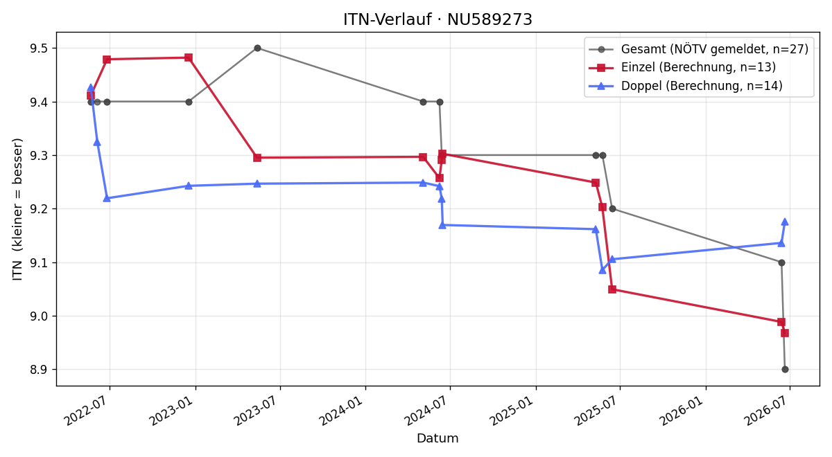 ITN-Verlauf Hanna Kurz