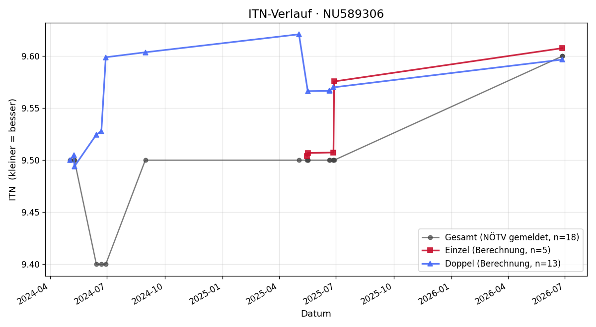 ITN-Verlauf Thomas Schmidt