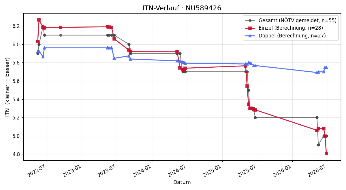 ITN-Verlauf Nik Capek