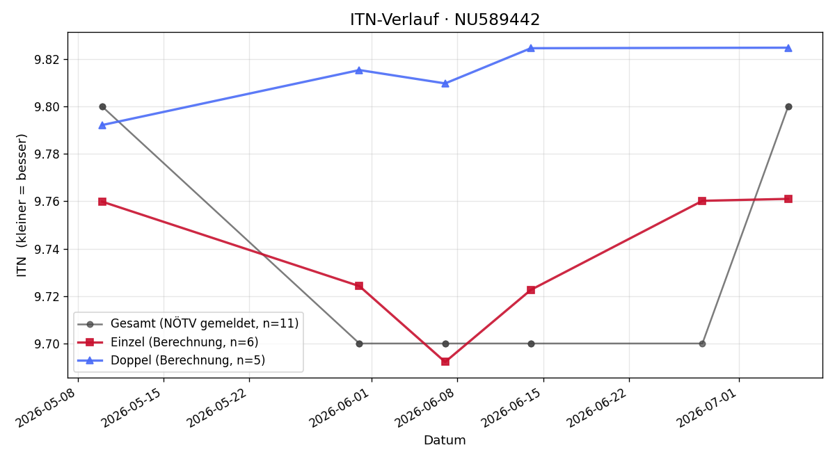 ITN-Verlauf Luca Neuwirth