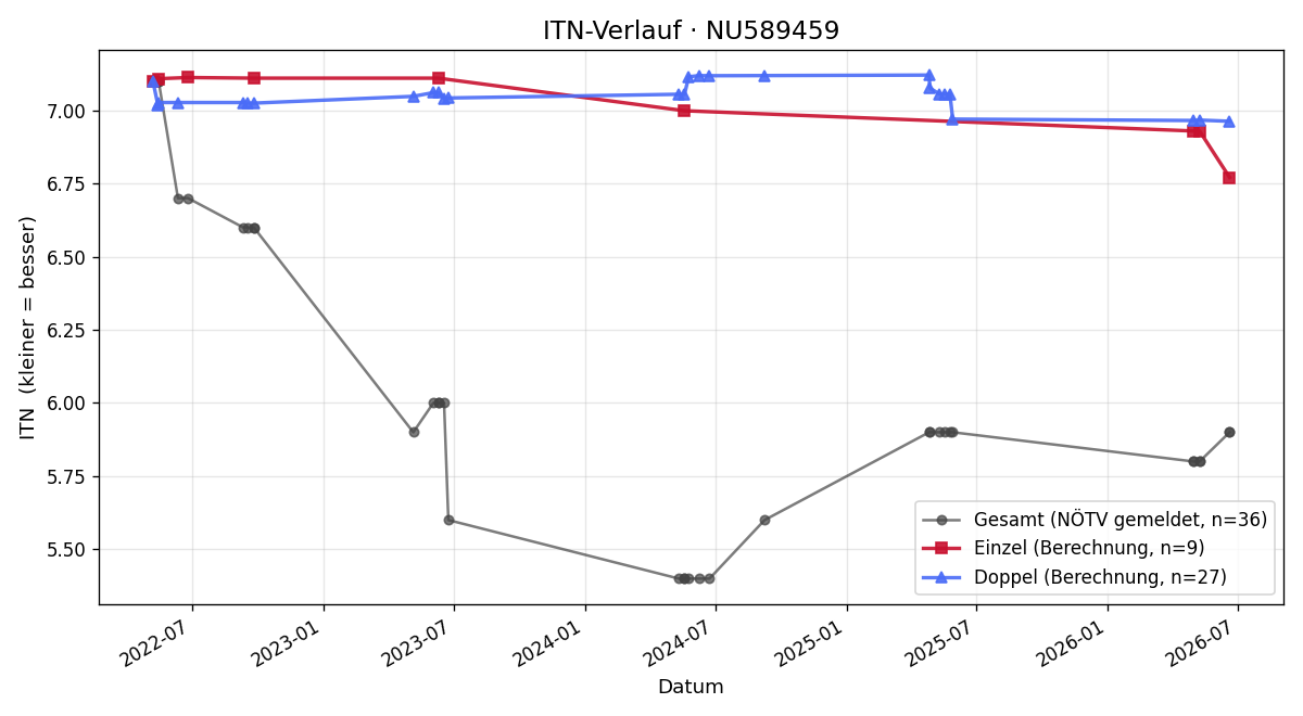 ITN-Verlauf Jakob Kühnert