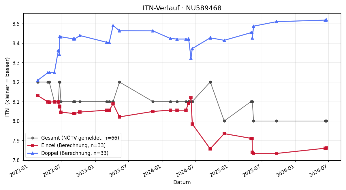 ITN-Verlauf Martin Innthaler