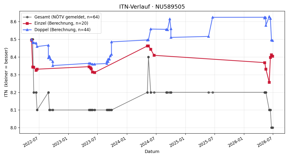ITN-Verlauf Andreas Schlee