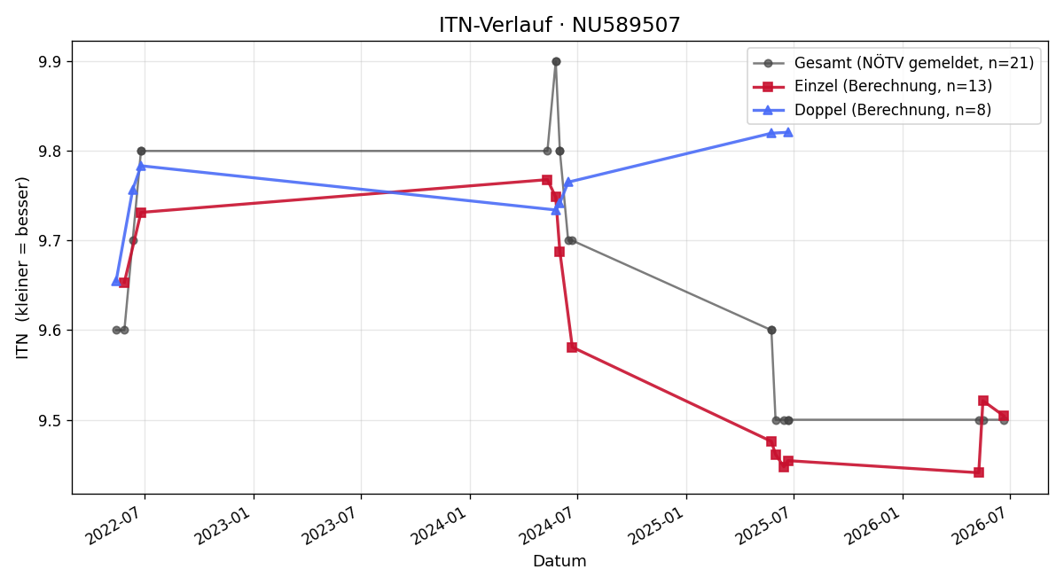 ITN-Verlauf Elena Rumpelmayer