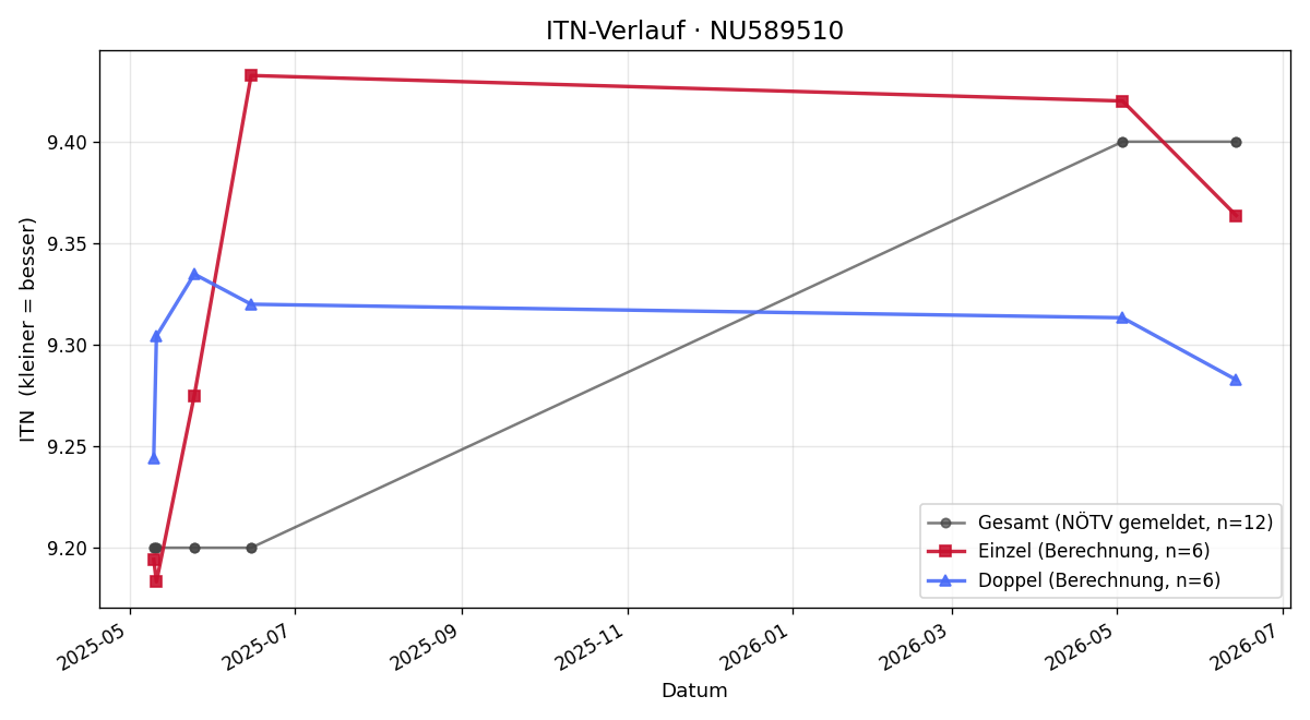 ITN-Verlauf Rahel Frei