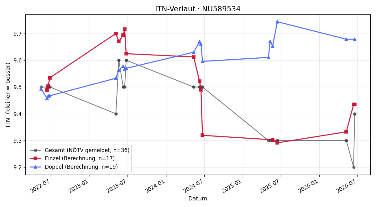 ITN-Verlauf Michael Hirschlehner