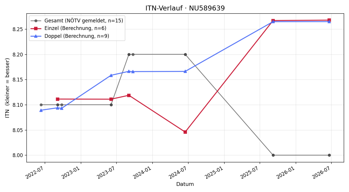 ITN-Verlauf Klaus-Dieter Vogl