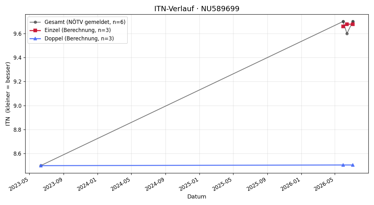 ITN-Verlauf Robert Eberl