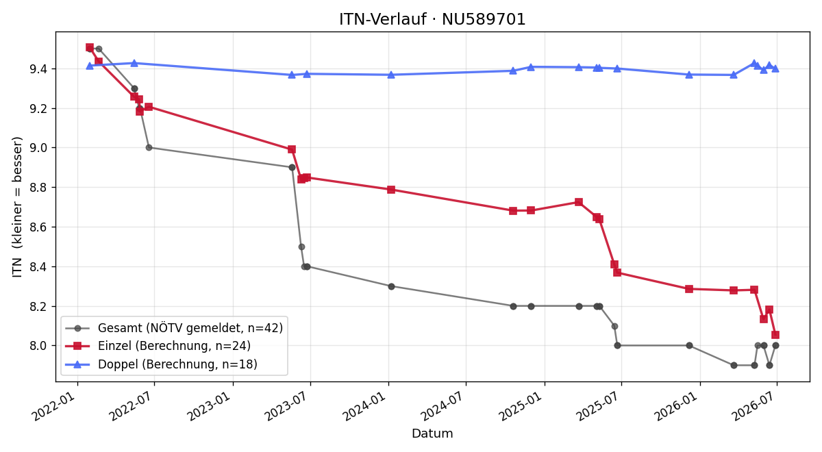 ITN-Verlauf Nicole Safer