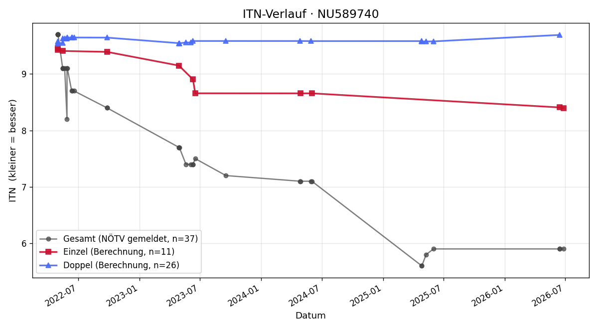 ITN-Verlauf Noa Josephine Rofe