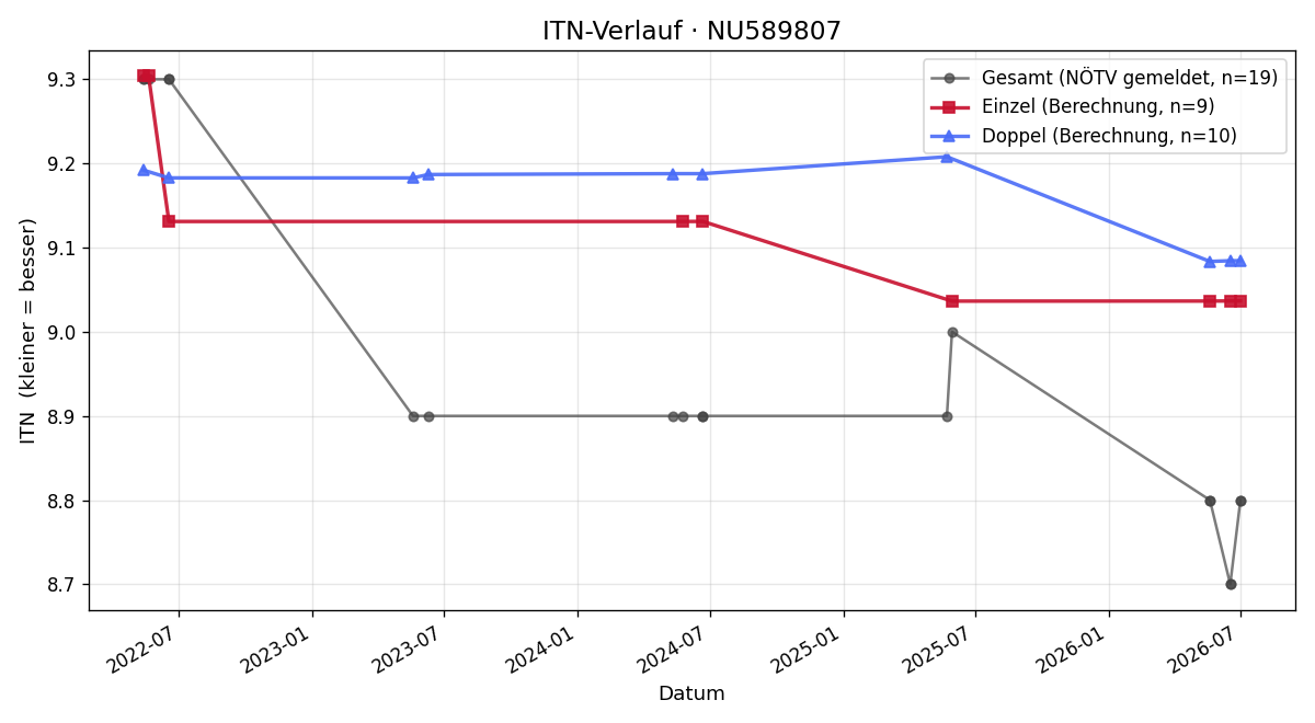 ITN-Verlauf Reinhard Pitzl