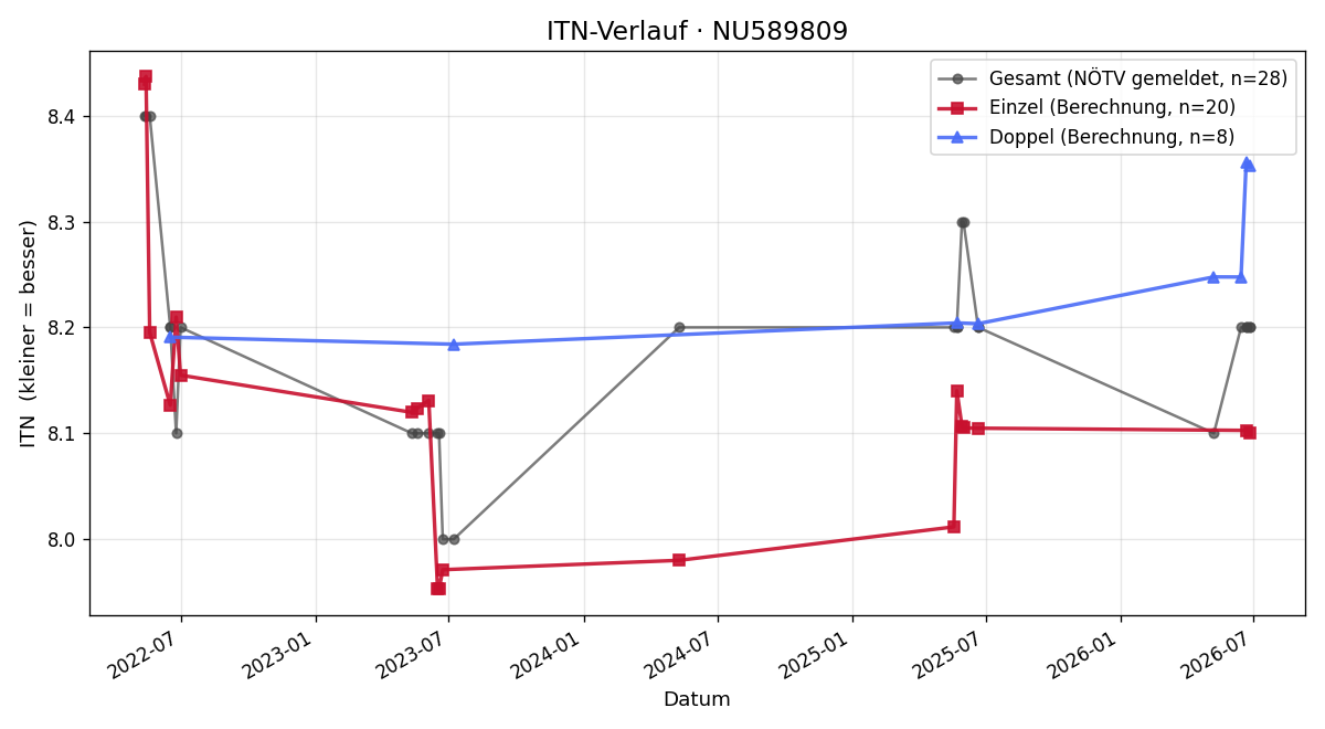 ITN-Verlauf Peter Hinterhofer