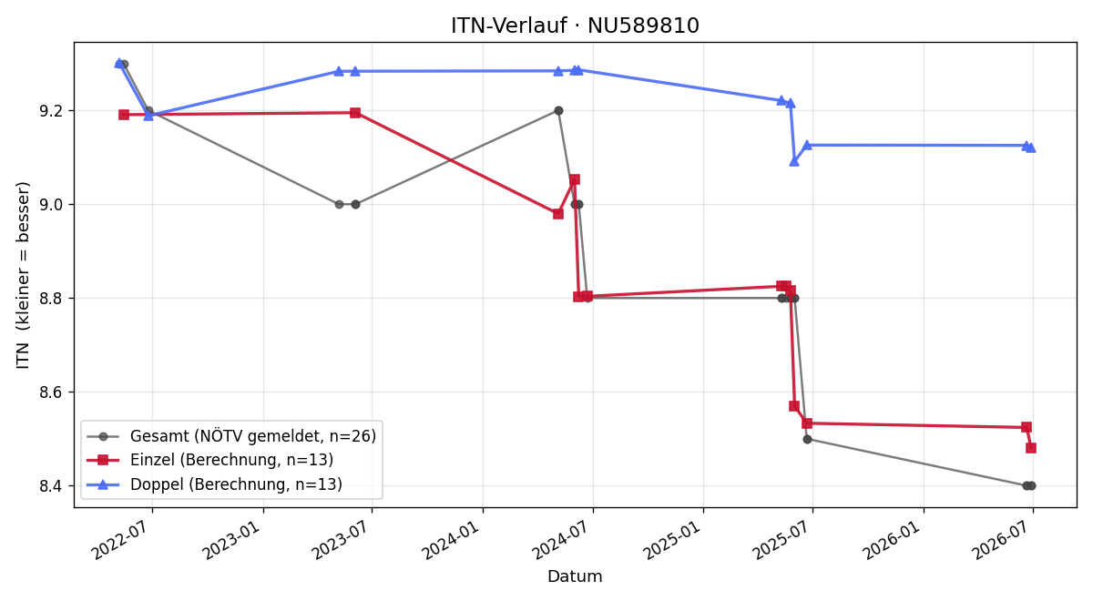 ITN-Verlauf Lukas Feichtegger