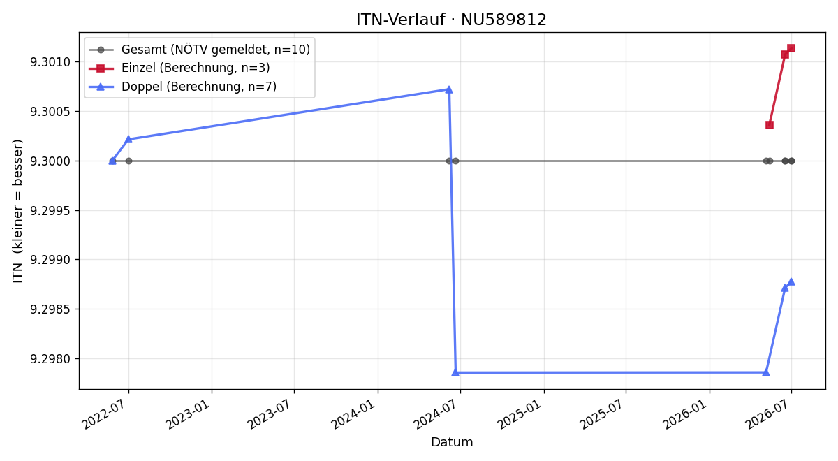 ITN-Verlauf Felix Bemmerl