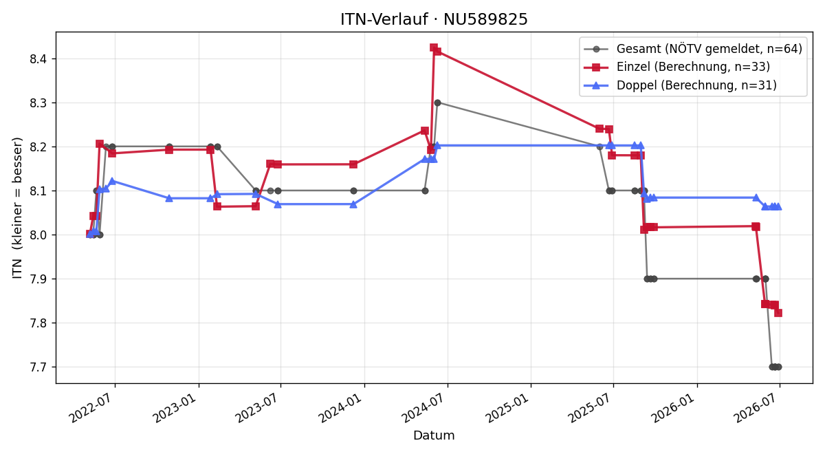 ITN-Verlauf Mario Hörmann