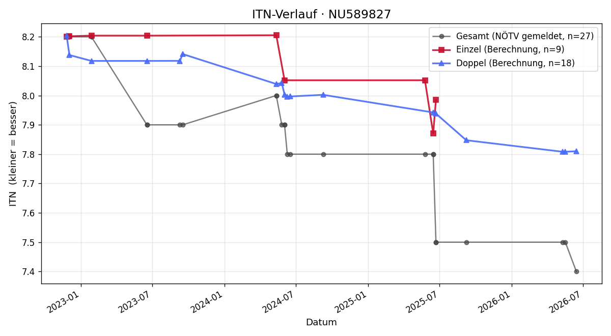 ITN-Verlauf Christian Sonnauer