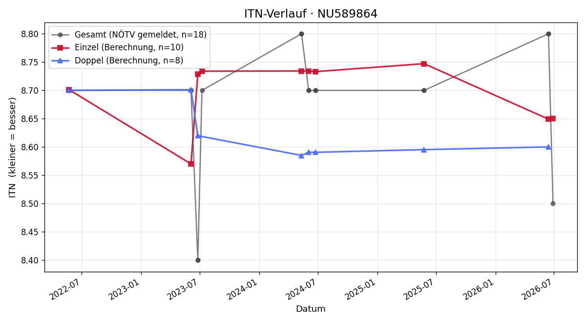 ITN-Verlauf Johannes Kalcher