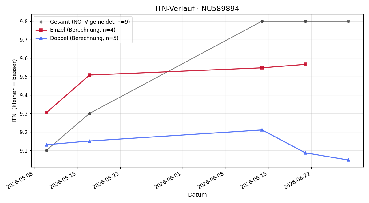 ITN-Verlauf Lorenz Schachinger