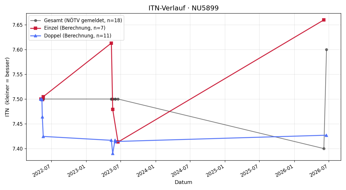 ITN-Verlauf Claudia Drabek