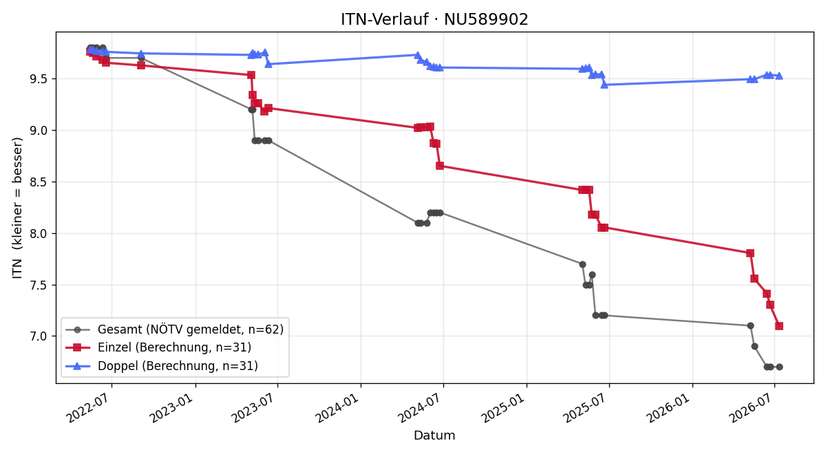 ITN-Verlauf Benjamin Heinrich