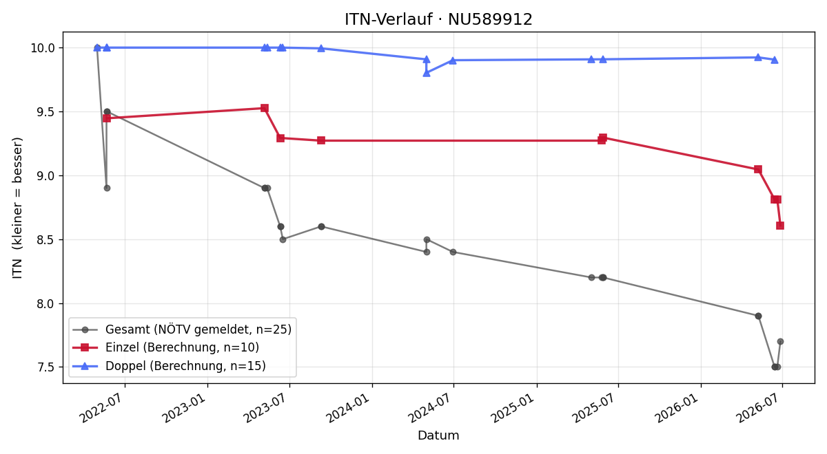 ITN-Verlauf Felizia Papousek