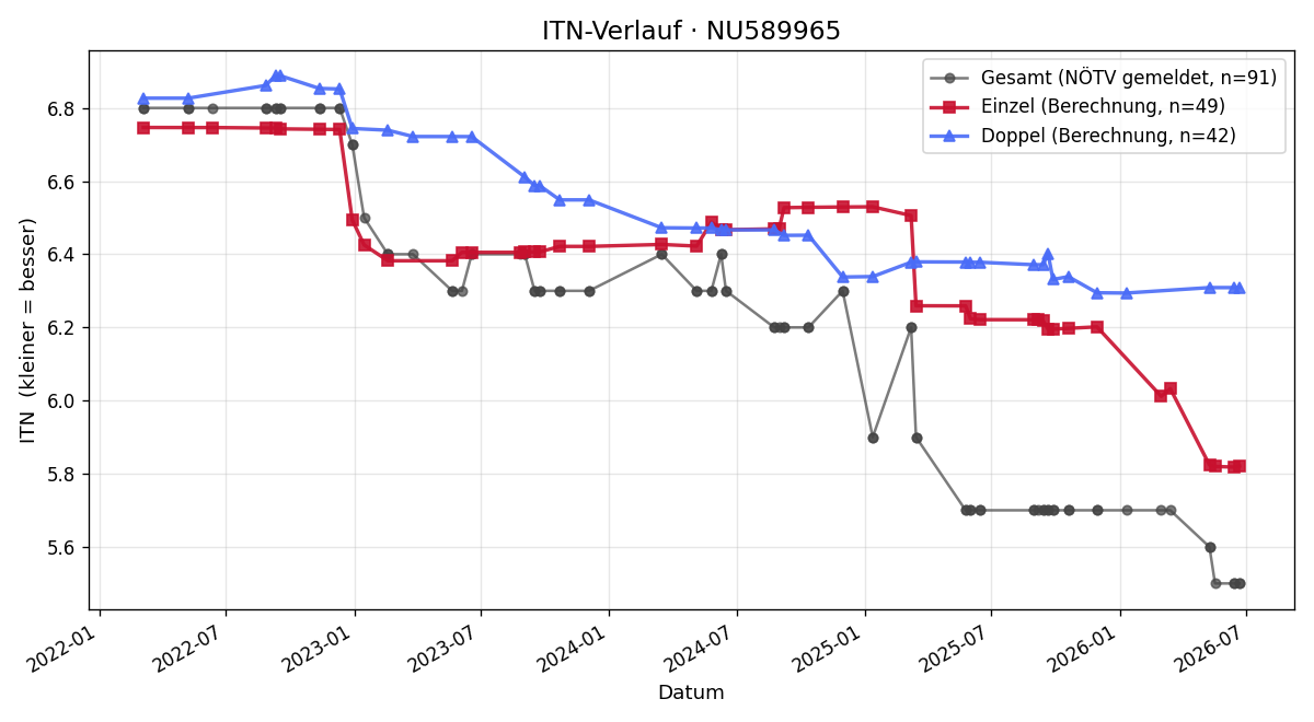 ITN-Verlauf Heinrich Griuc