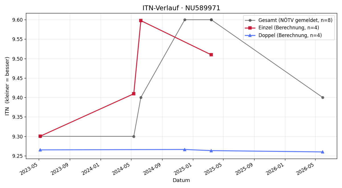 ITN-Verlauf Harald Horatschek