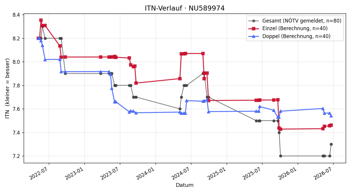 ITN-Verlauf Bernhard Markl
