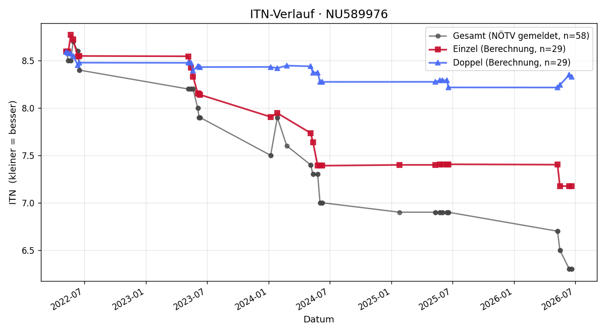 ITN-Verlauf Sascha Mika