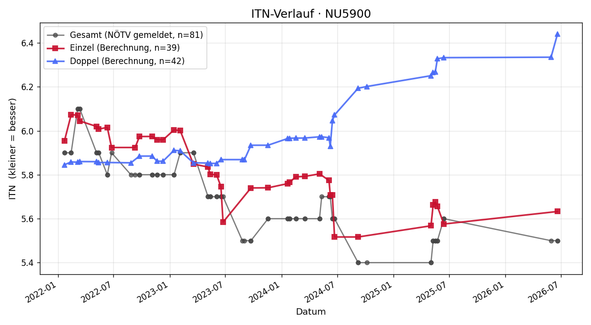 ITN-Verlauf Fritz Zimmerl