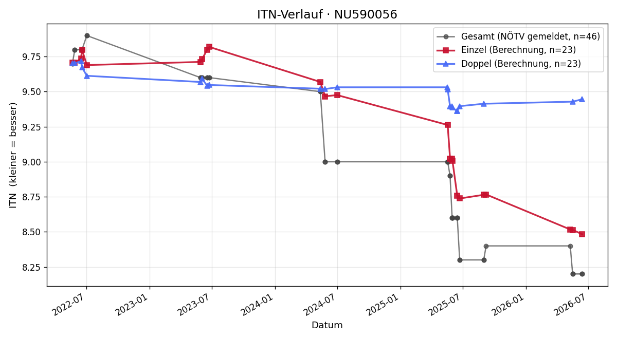 ITN-Verlauf Severin Vogl