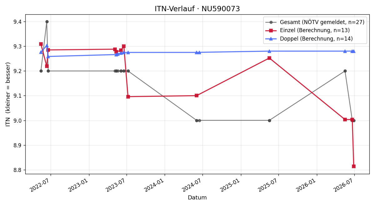 ITN-Verlauf Philipp Surdu
